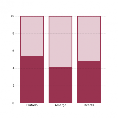 Gráfica de atributos positivos del AOVE Cortijo Spíritu Santo