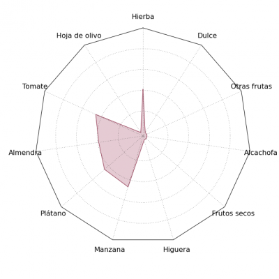 Gráfica de estrella sensorial del AOVE Dama de Elaia - Testaccio