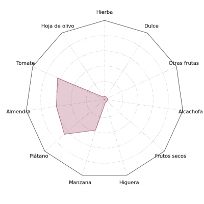 Gráfica de estrella sensorial del AOVE La Quinta Esencia