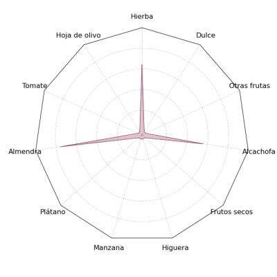 Gráfica de estrella sensorial del AOVE Oleo almanzora